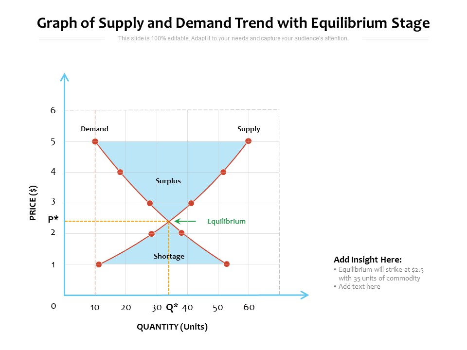 Graph Of Supply And Demand Trend With Equilibrium Stage Ppt PowerPoint Presentation File Model PDF