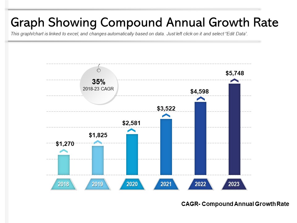 Graph Showing Compound Annual Growth Rate Ppt PowerPoint Presentation Inspiration Slide Download PDF