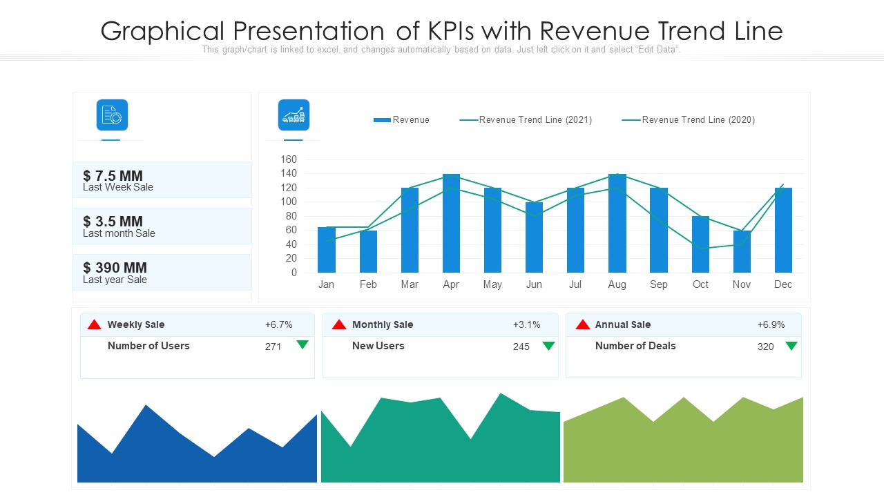 Graphical Presentation Of Kpis With Revenue Trend Line Ppt Inspiration Example Introduction PDF