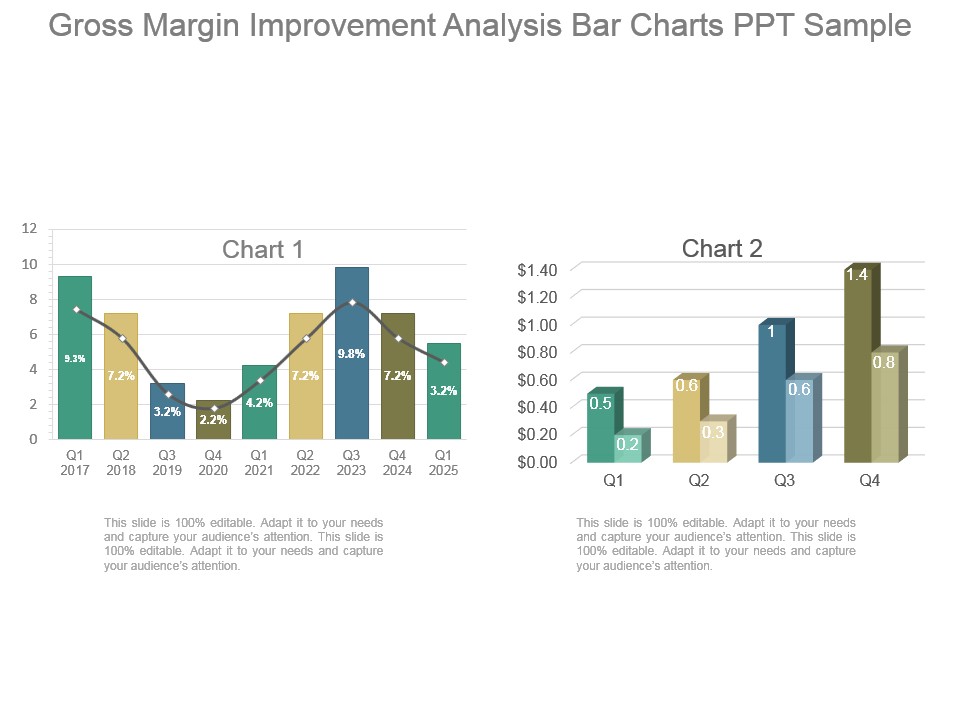 Gross Margin Improvement Analysis Bar Charts Ppt Sample