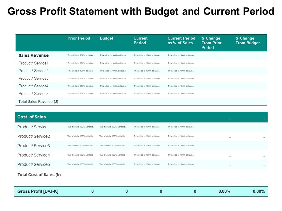 Gross Profit Statement With Budget And Current Period Ppt PowerPoint Presentation Gallery Portrait PDF