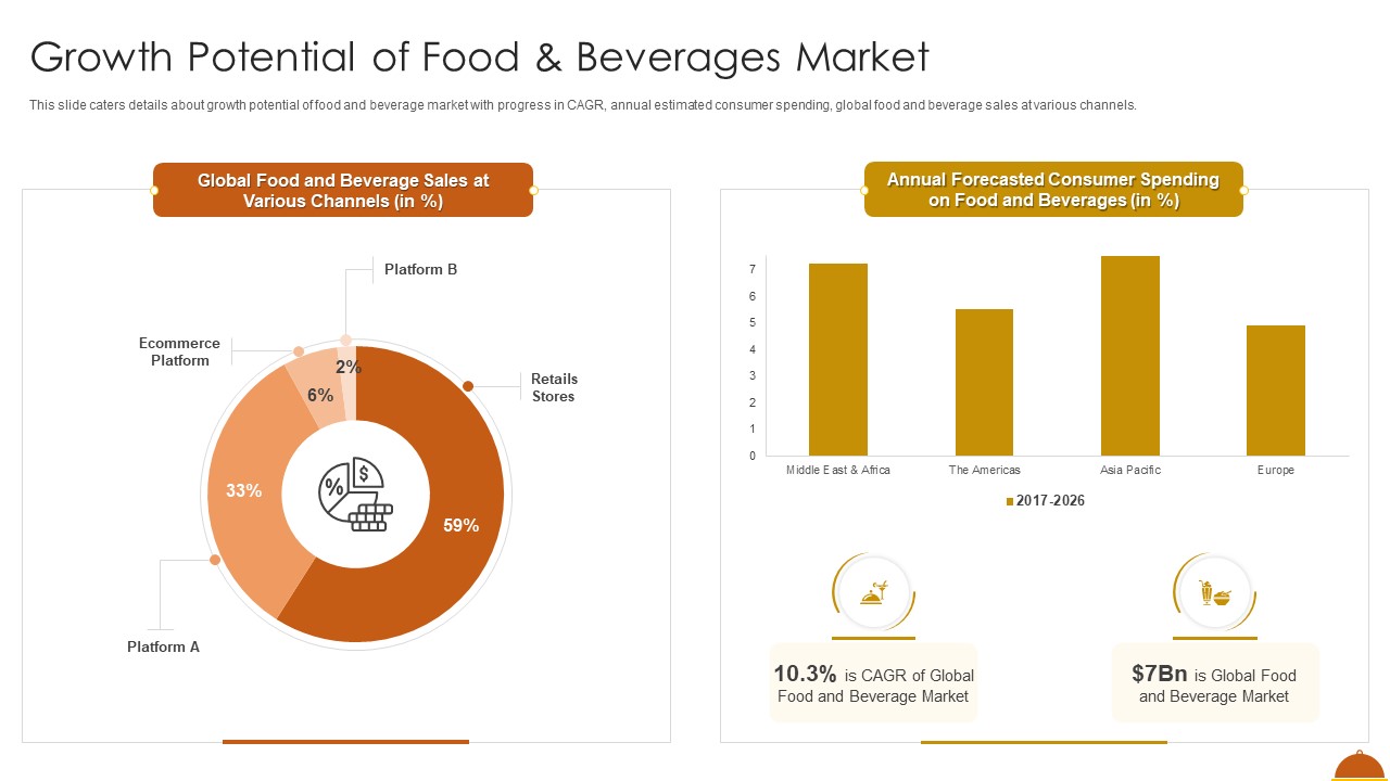 Growth Potential Of Food And Beverages Market Template PDF