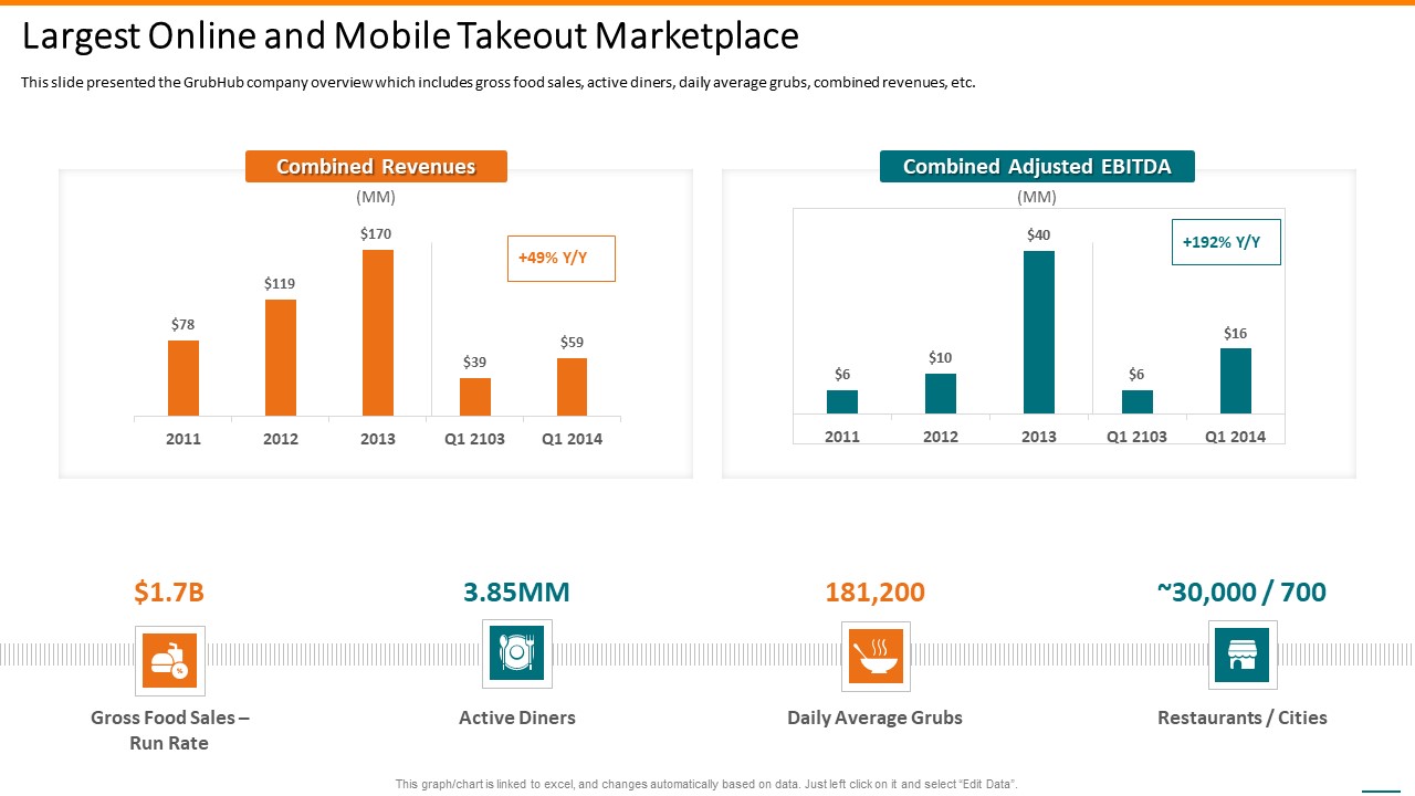 Grubhub Fund Raising Elevator Largest Online And Mobile Takeout Marketplace Infographics PDF