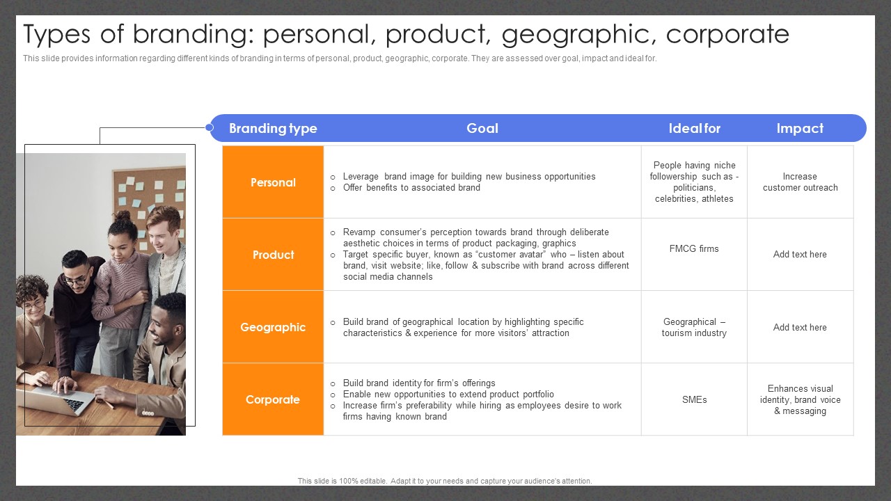 Guide For Effective Brand Types Of Branding Personal Product Geographic Corporate Guidelines PDF