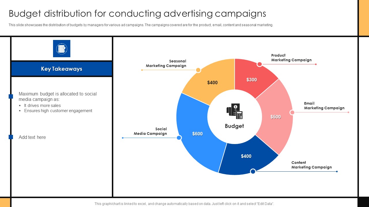 Guide To Create Advertising Campaign For Client Engagement Budget Distribution For Conducting Advertising Campaigns Summary PDF