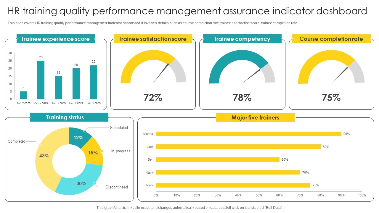 HR Training Quality Performance Management Assurance Indicator Dashboard Structure PDF