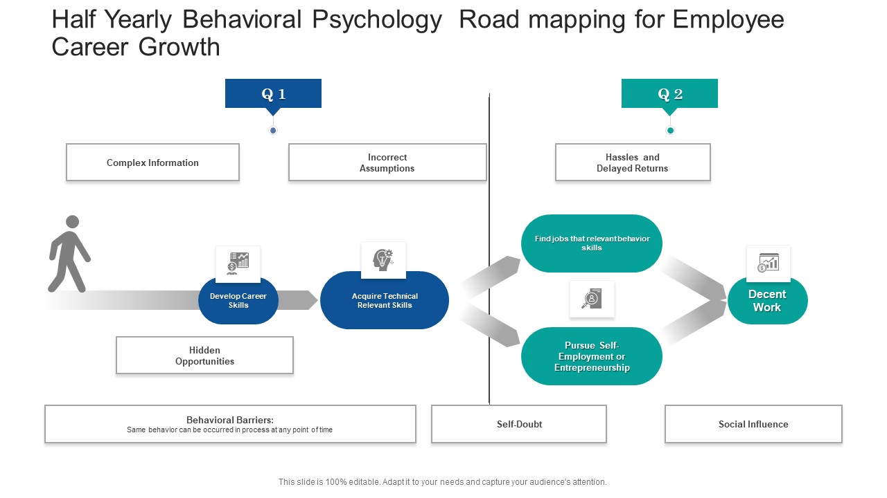 Half Yearly Behavioral Psychology Road Mapping For Employee Career Growth Guidelines
