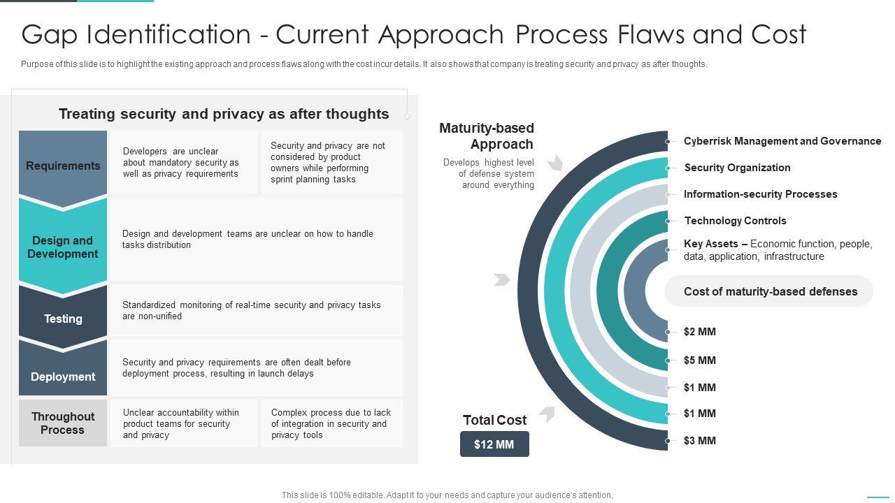 Handling Cyber Threats Digital Era Gap Identification Current Approach Process Ppt Outline Objects PDF