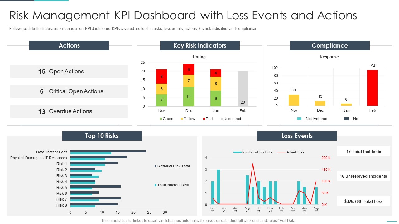 Handling Cyber Threats Digital Era Risk Management KPI Dashboard With Loss Ppt Slides PDF