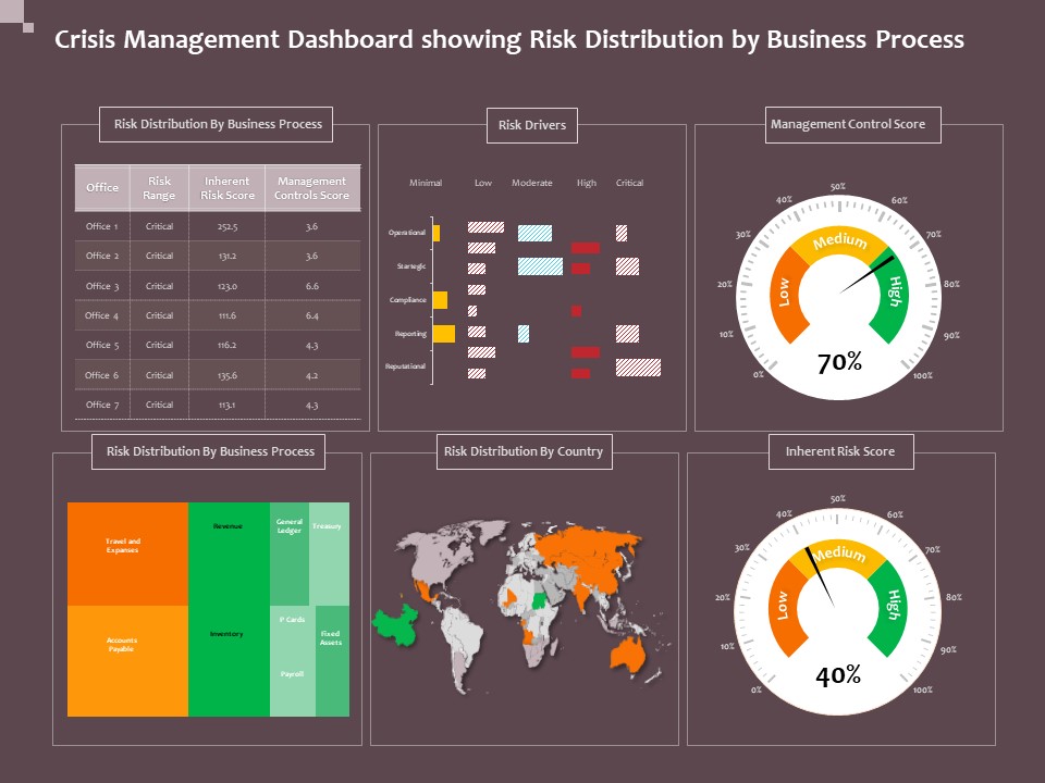 Hazard Administration Crisis Management Dashboard Showing Risk Distribution By Business Process Demonstration PDF