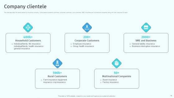 Health And Property Insurance Company Profile Ppt PowerPoint Presentation Complete Deck With Slides