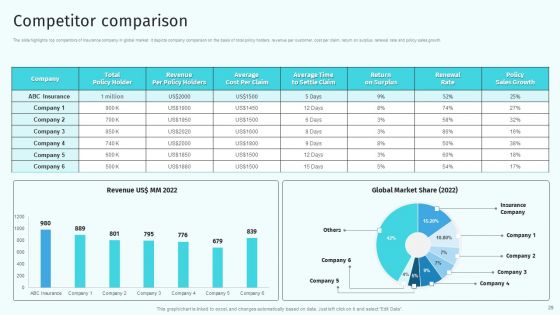 Health And Property Insurance Company Profile Ppt PowerPoint Presentation Complete Deck With Slides
