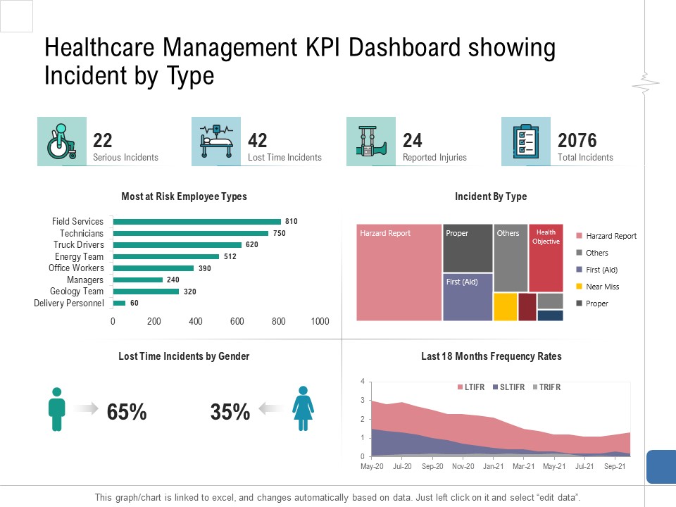 Health Centre Management Business Plan Healthcare Management KPI Dashboard Showing Incident By Type Portrait PDF