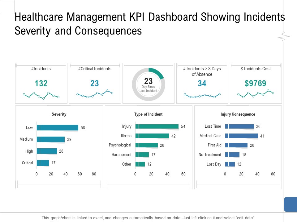 Health Centre Management Business Plan Healthcare Management KPI Dashboard Showing Incidents Severity And Consequences Structure PDF