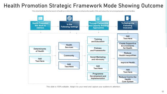 Health Development Structure Strategies Ppt PowerPoint Presentation Complete Deck With Slides