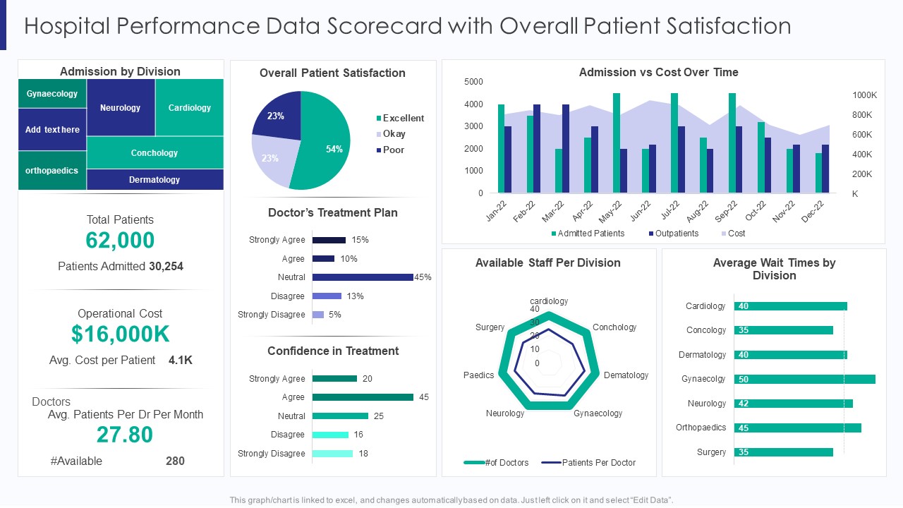 Healthcare Hospital Performance Data Scorecard With Overall Patient Satisfaction Ppt File Deck PDF