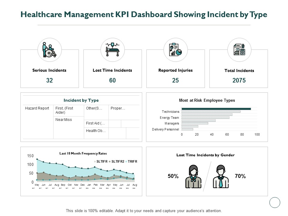 Healthcare Management KPI Dashboard Showing Incident By Type Ppt PowerPoint Presentation Inspiration Graphics Template