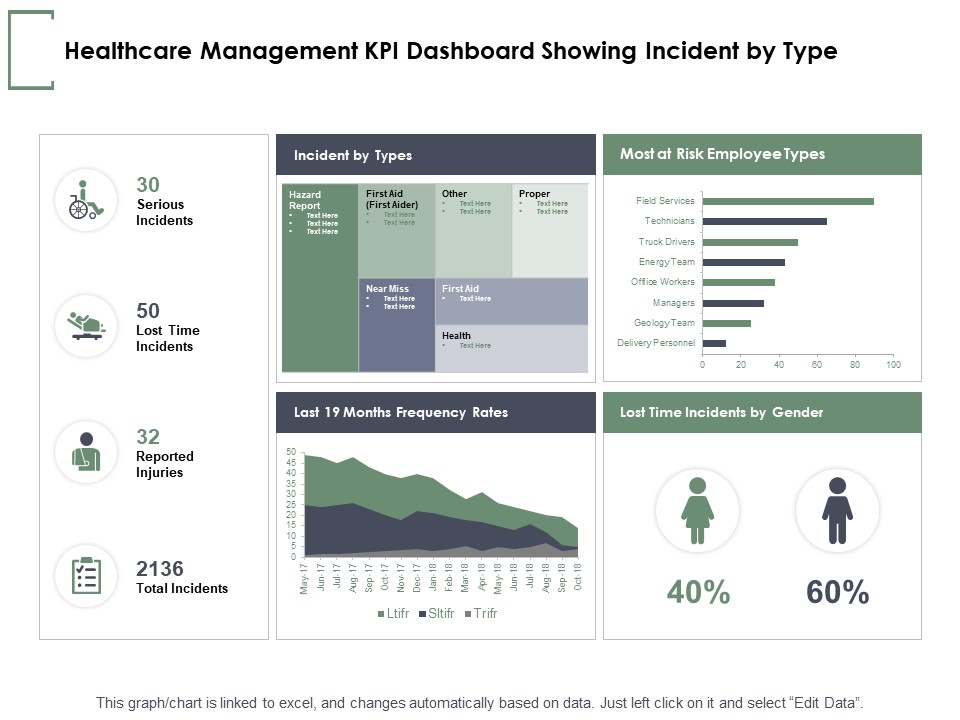 Healthcare Management KPI Dashboard Showing Incident By Type Ppt PowerPoint Presentation Pictures Outline
