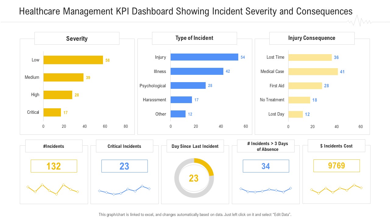 Healthcare Management KPI Dashboard Showing Incident Severity And Consequences Themes PDF