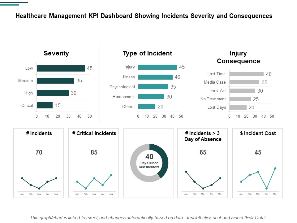 Healthcare Management KPI Dashboard Showing Incidents Severity And Consequences Ppt PowerPoint Presentation Icon Model