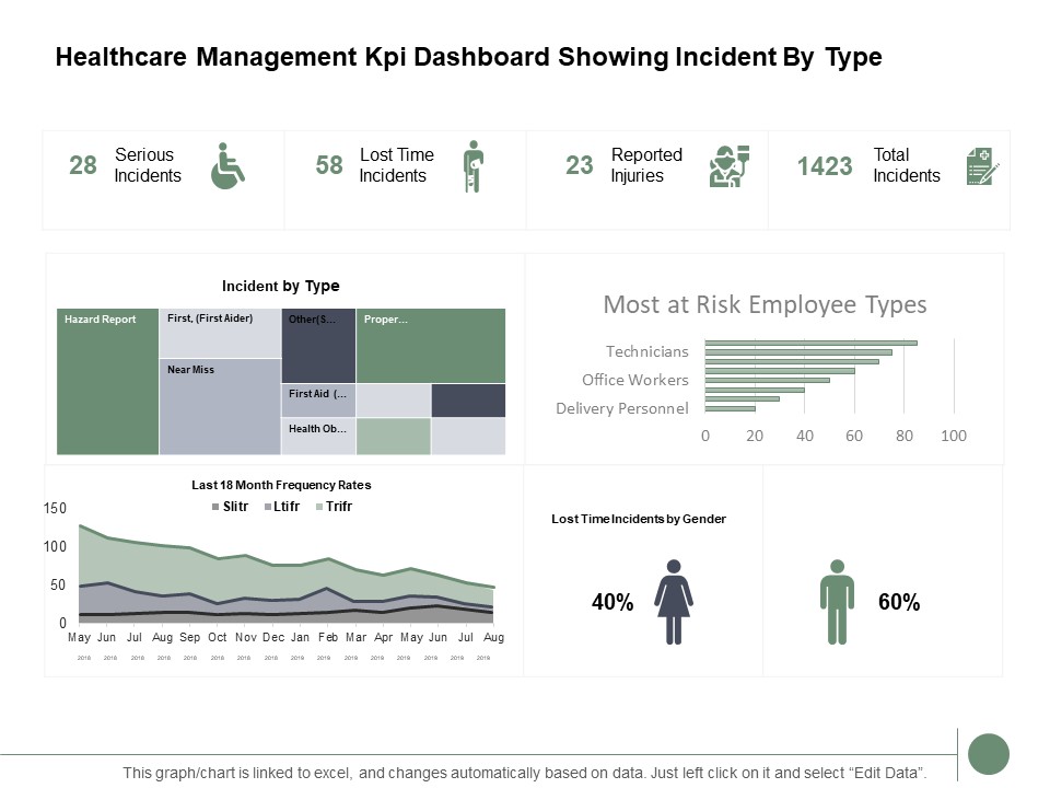 Healthcare Management Kpi Dashboard Showing Incident By Type Ppt PowerPoint Presentation Gallery Slide Download