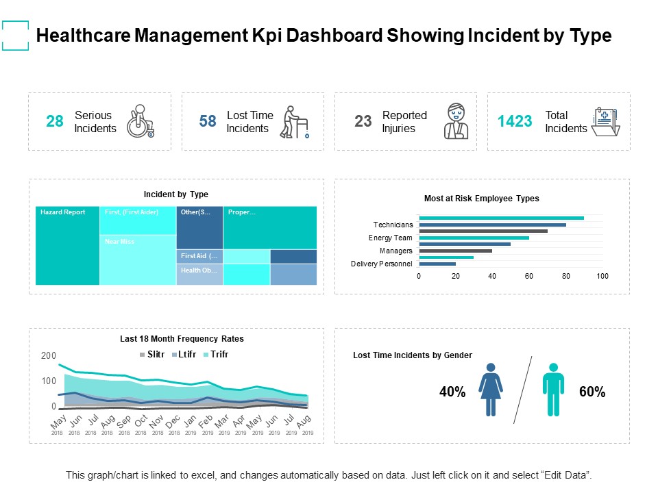 Healthcare Management Kpi Dashboard Showing Incident By Type Ppt PowerPoint Presentation Ideas Vector