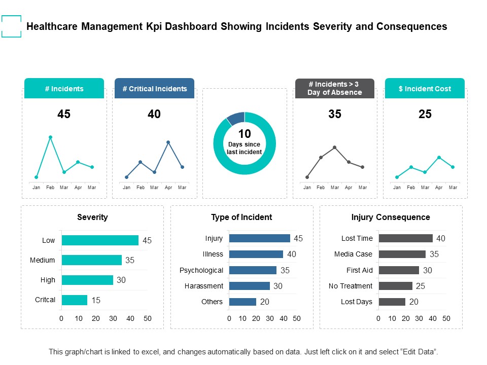 Healthcare Management Kpi Dashboard Showing Incidents Severity And Consequences Ppt PowerPoint Presentation Ideas Sample