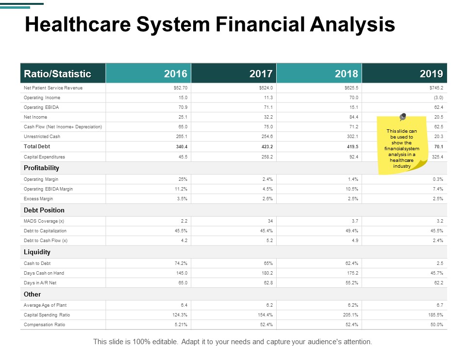 Healthcare System Financial Analysis Ppt PowerPoint Presentation Infographic Template Deck