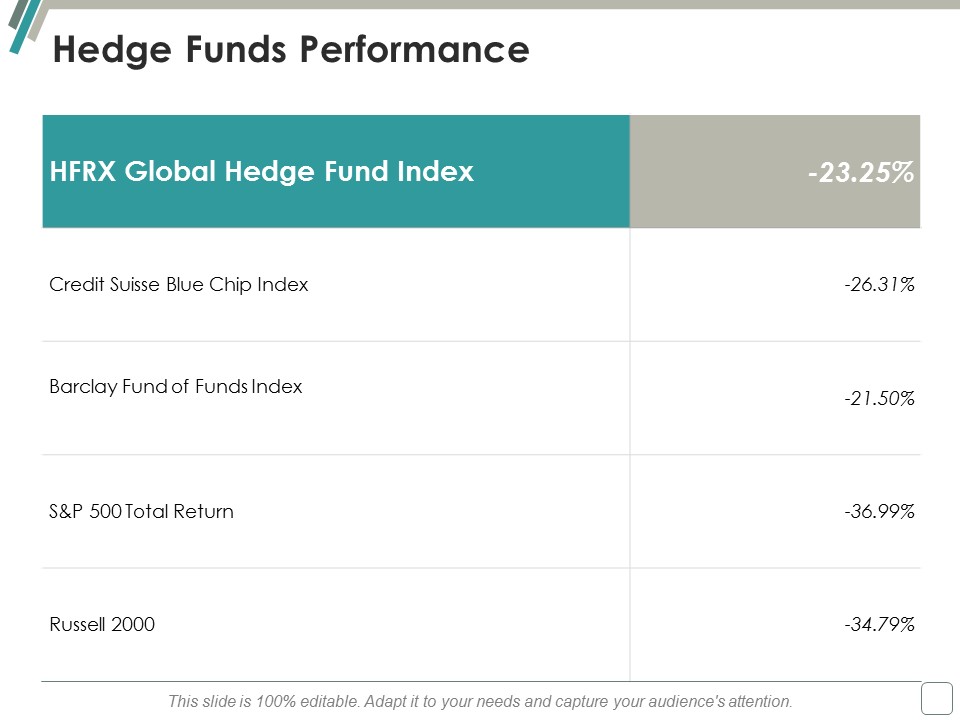 Hedge Funds Performance Ppt Powerpoint Presentation Ideas Objects