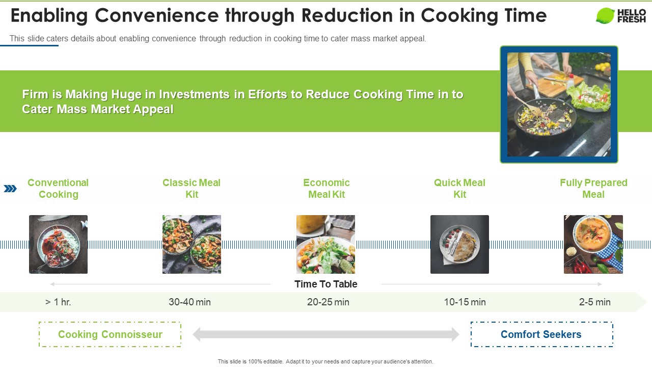 Hellofresh Capital Fundraising Enabling Convenience Through Reduction In Cooking Time Template PDF