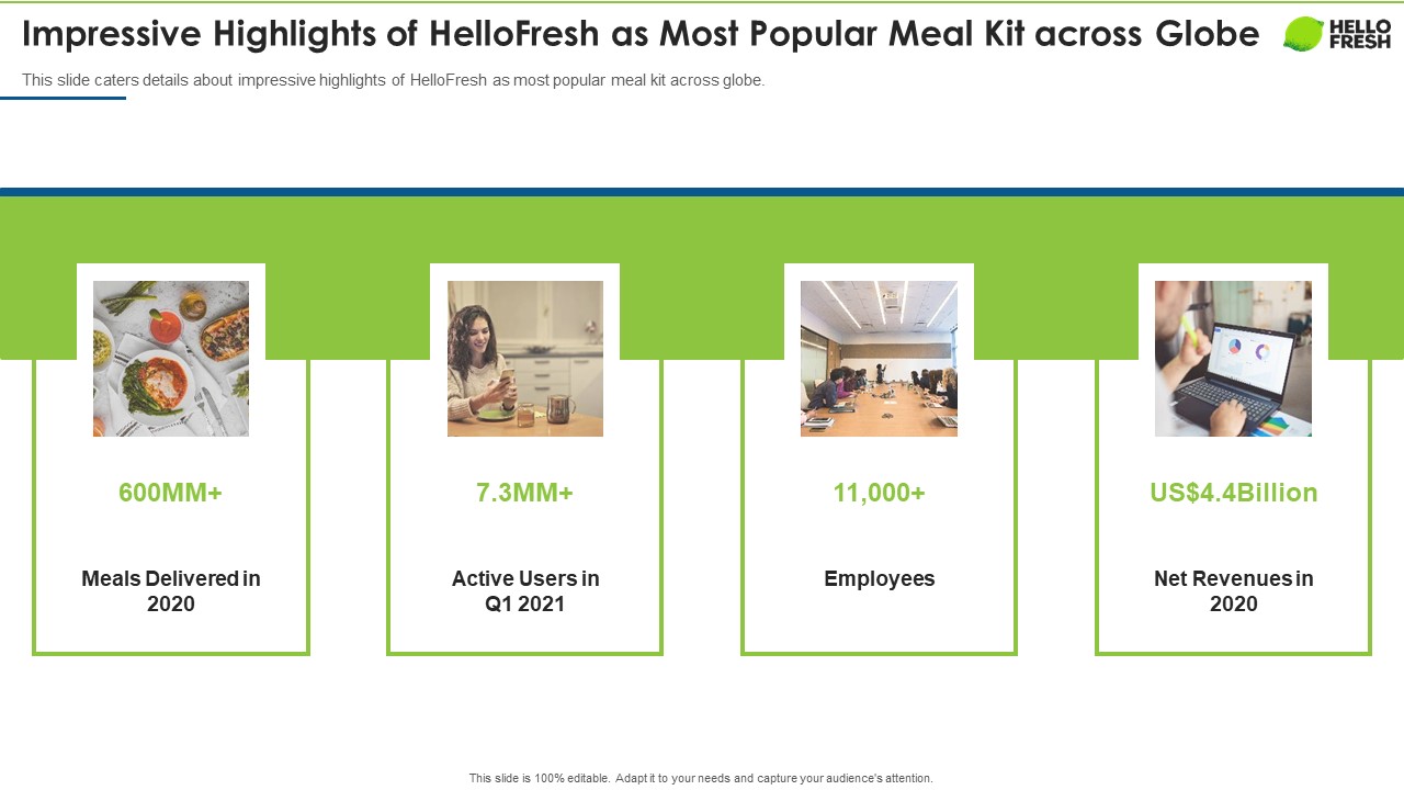 Hellofresh Capital Fundraising Impressive Highlights Of Hellofresh As Most Popular Meal Kit Across Globe Microsoft PDF