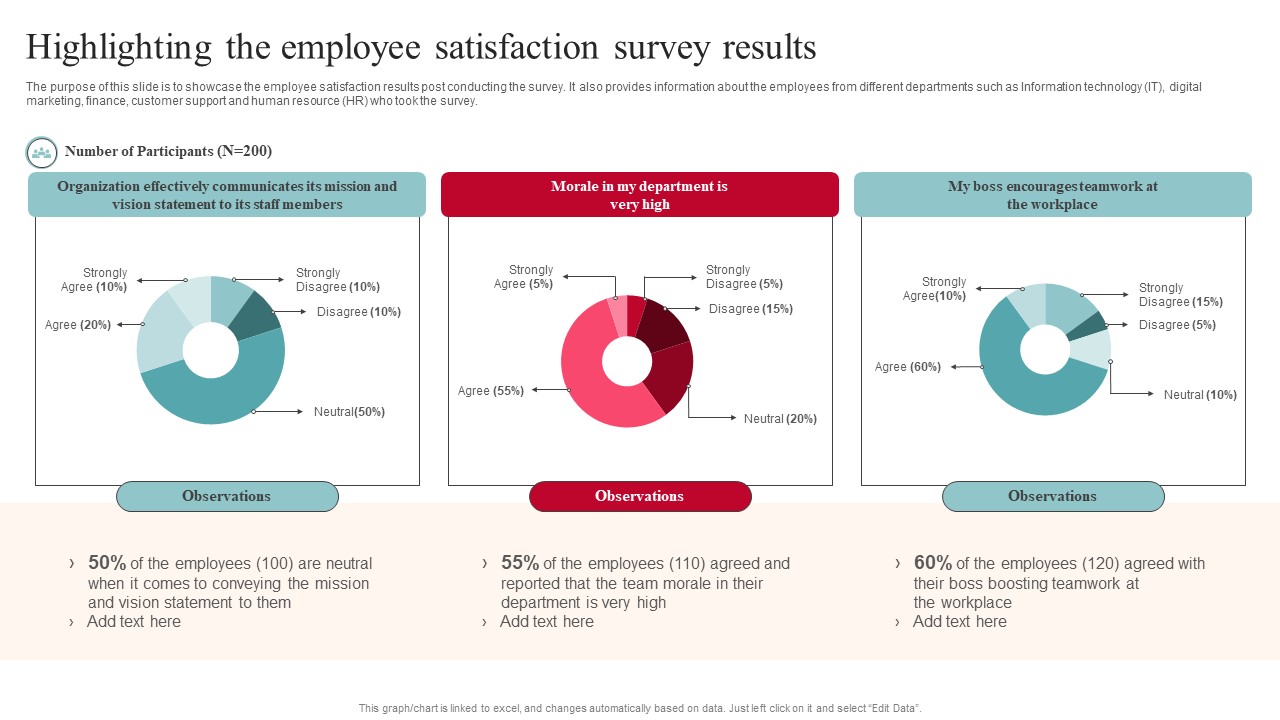 Highlighting The Employee Satisfaction Survey Results Introduction PDF