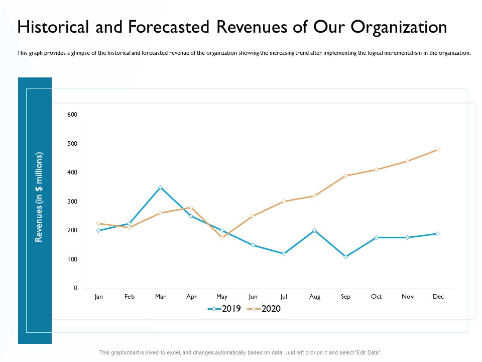 Hit And Trial Approach Historical And Forecasted Revenues Of Our Organization Ppt Layouts Ideas PDF