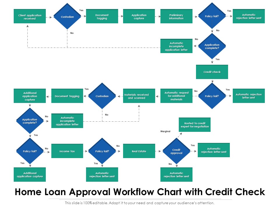 Home Loan Approval Workflow Chart With Credit Check Ppt PowerPoint Presentation Styles Model PDF