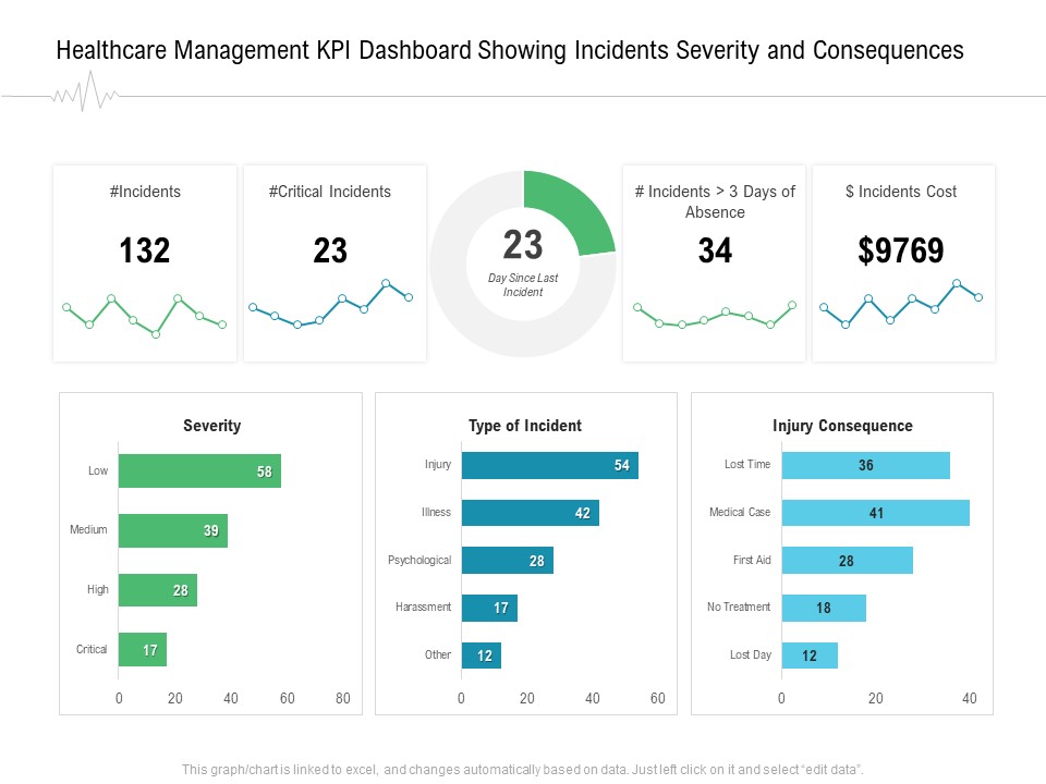 Hospital Management Healthcare Management KPI Dashboard Showing Incidents Severity And Consequences Ppt Summary Designs PDF