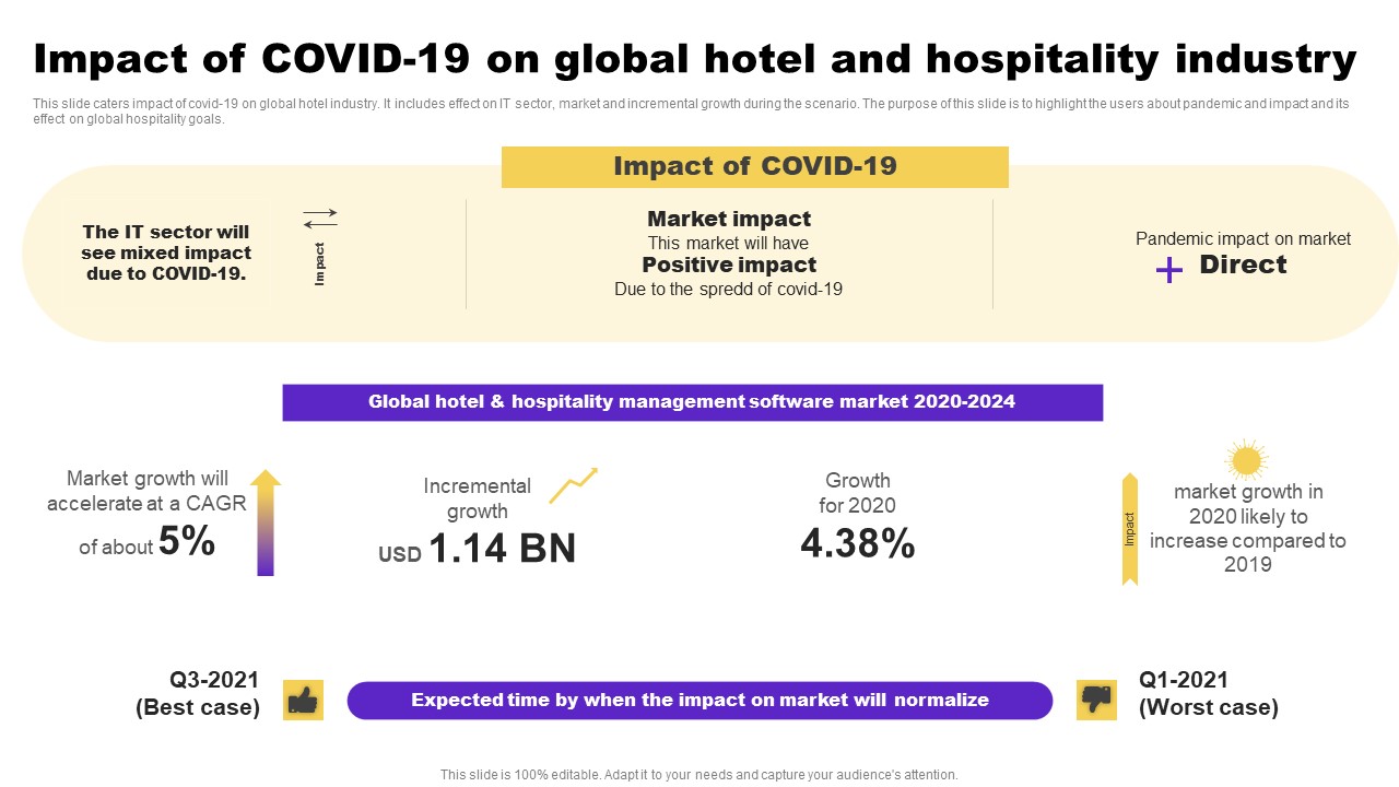 Hotel And Hospitality Industry Analysis Impact COVID 19 On Global Hotel Hospitality Industry Ideas PDF