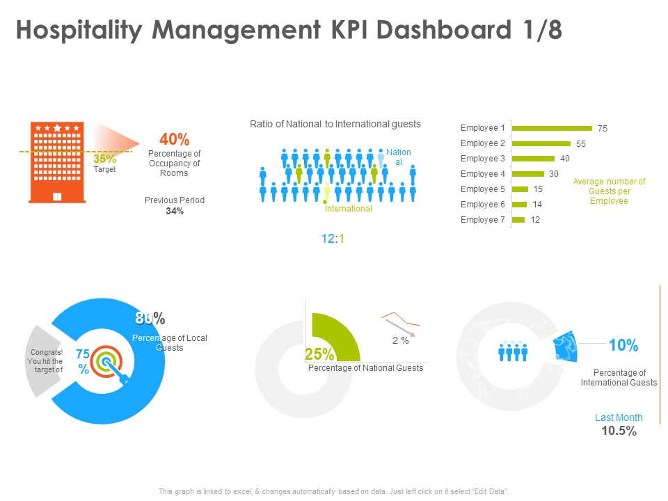 Hotel And Tourism Planning Hospitality Management KPI Dashboard Average Infographics PDF