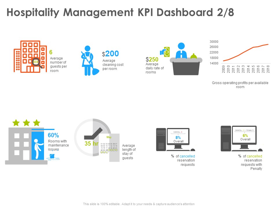 Hotel And Tourism Planning Hospitality Management KPI Dashboard Cost Designs PDF