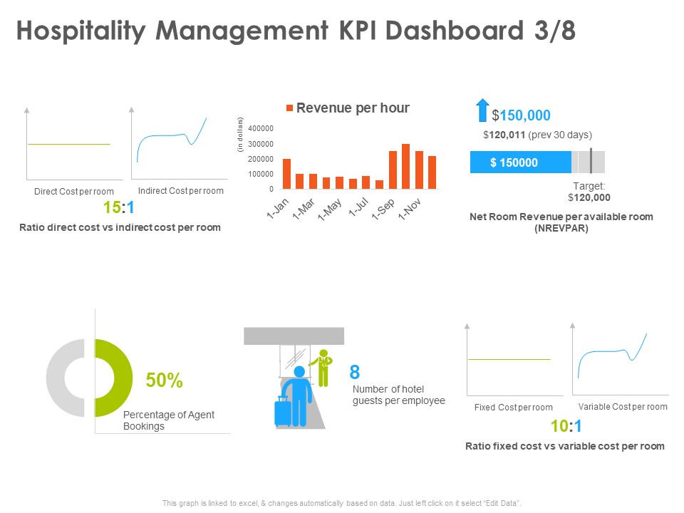 Hotel And Tourism Planning Hospitality Management KPI Dashboard Direct Template PDF