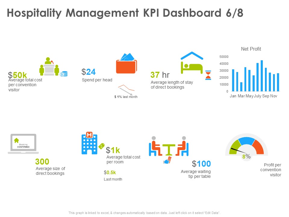 Hotel And Tourism Planning Hospitality Management KPI Dashboard Size Slides PDF