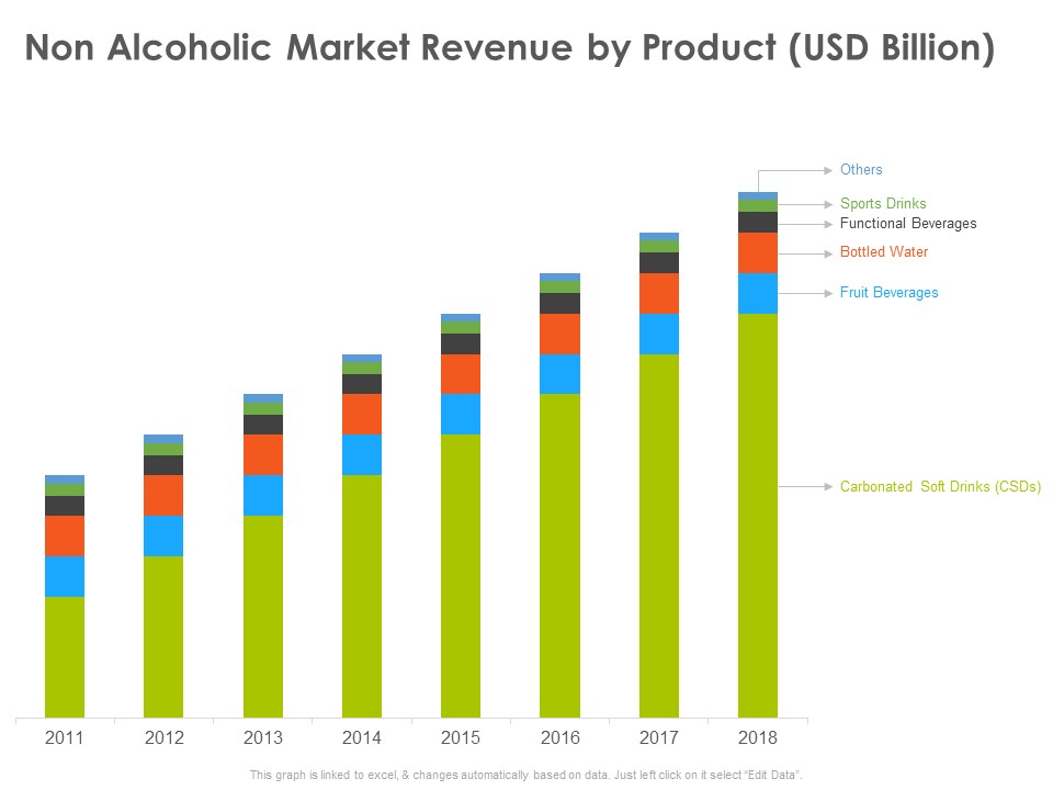 Hotel And Tourism Planning Non Alcoholic Market Revenue By Product USD Billion Elements PDF