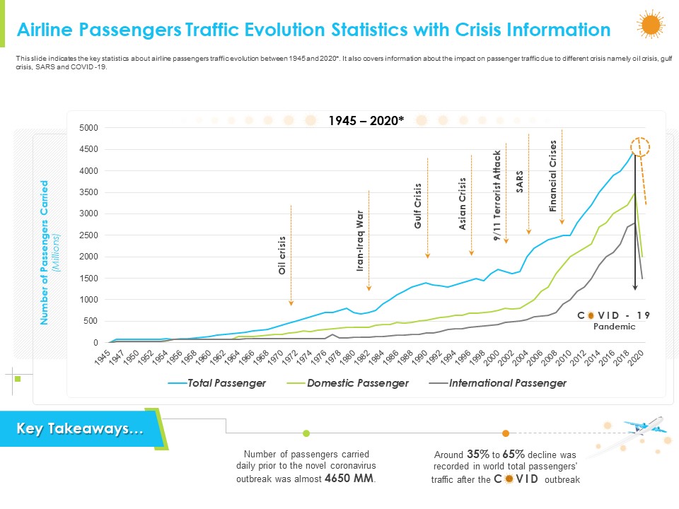 How Aviation Industry Coping With COVID 19 Pandemic Airline Passengers Traffic Evolution Statistics With Crisis Information Graphics PDF