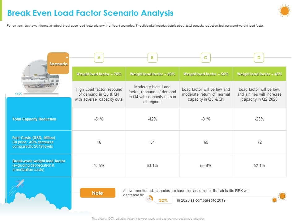 How Aviation Industry Coping With COVID 19 Pandemic Break Even Load Factor Scenario Analysis Ideas PDF
