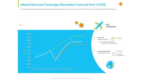 How Aviation Industry Coping With COVID 19 Pandemic Global Revenue Passenger Kilometers Forecast Post COVID Infographics PDF