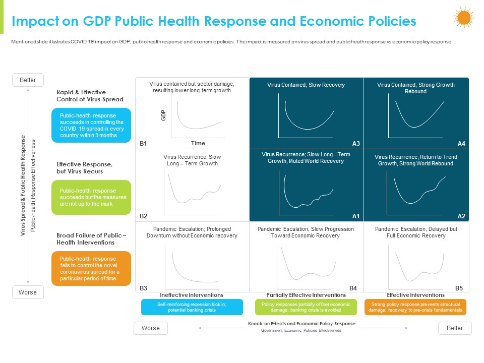 How Aviation Industry Coping With COVID 19 Pandemic Impact On GDP Public Health Response And Economic Policies Template PDF