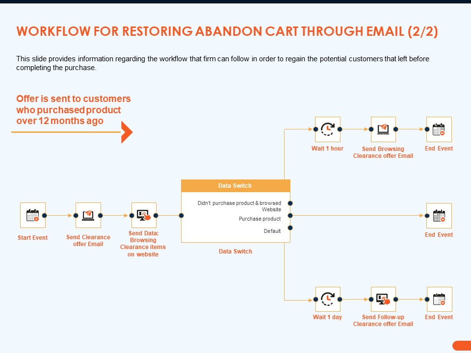 How Increase Sales Conversions Retargeting Strategies Workflow For Restoring Abandon Cart Through Email Graphics PDF