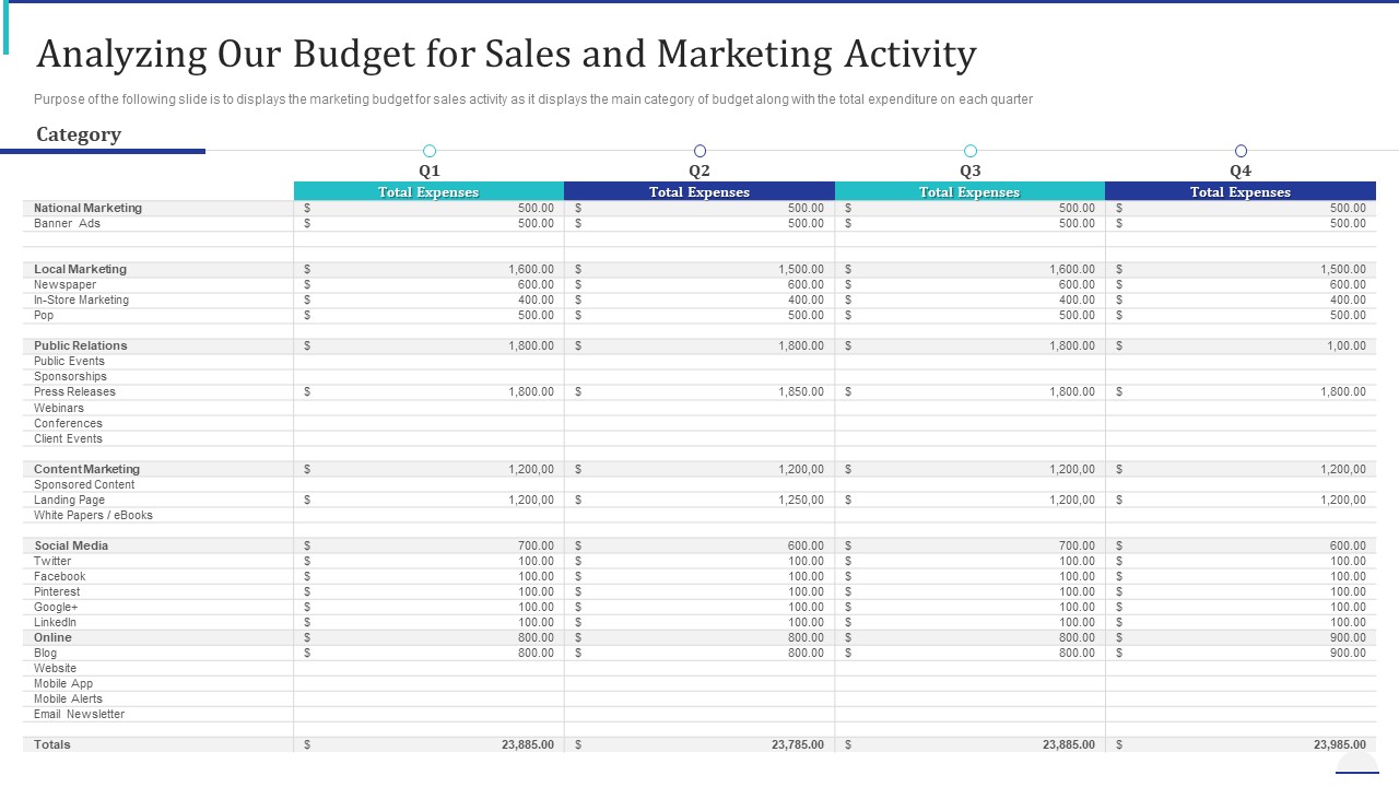 How Make Impactful Product Marketing Message Build Product Differentiation Analyzing Our Budget For Sales And Marketing Activity Demonstration PDF
