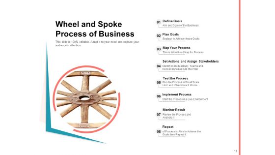 Hub And Spoke Model Business Goals Process Employment Ppt PowerPoint Presentation Complete Deck