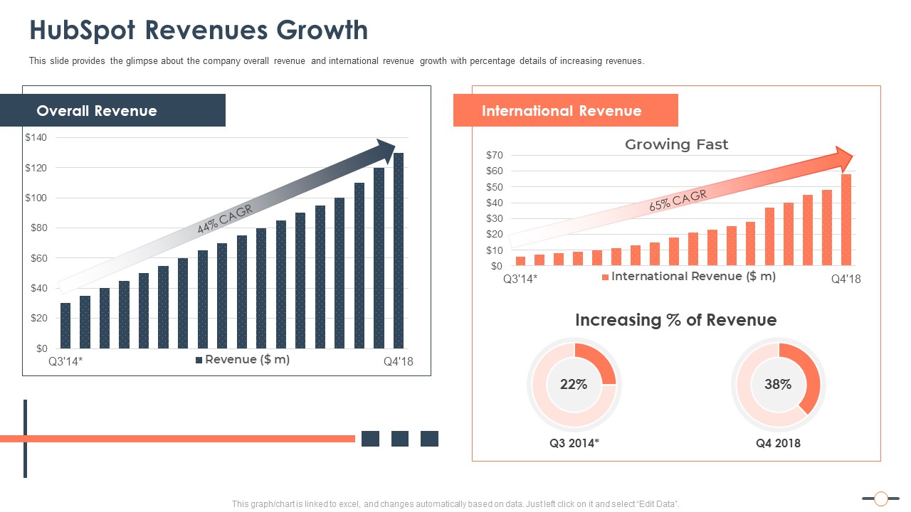 Hubspot Stockholder Capital Raising Hubspot Revenues Growth Ideas PDF