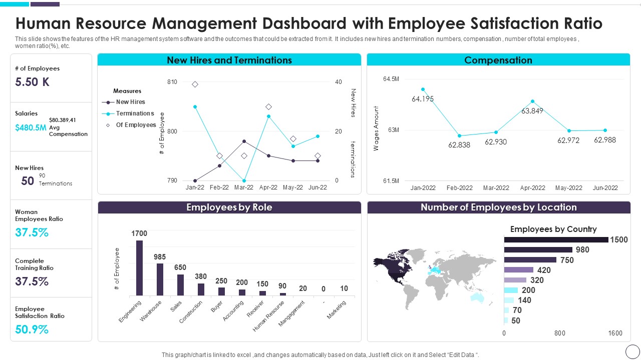 Human Resource Management Dashboard With Employee Satisfaction Ratio Inspiration PDF